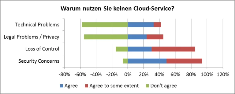Warum nutzen Sie keinen Cloud Service