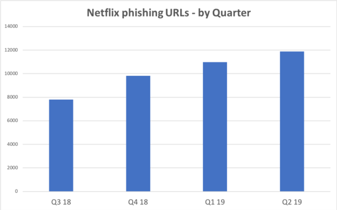 netflix phishing statistics
