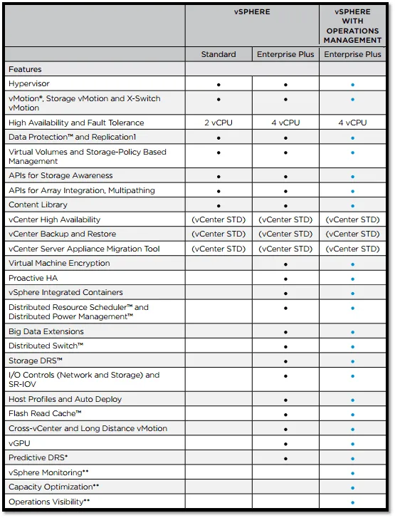 vSphere Editions features set