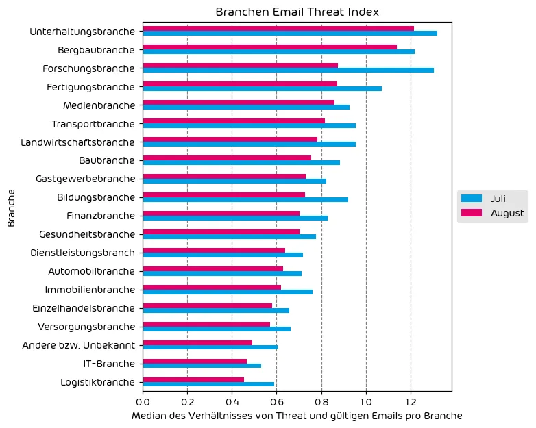 Industry Email Threat Index Branchen Email Threat Index