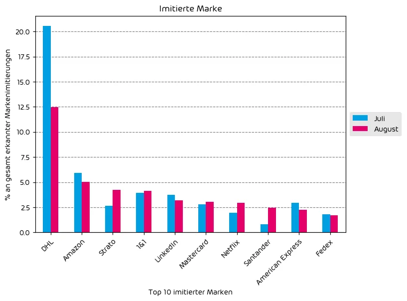 Impersonated Brands Imitierte Firmenmarken oder Organisationen