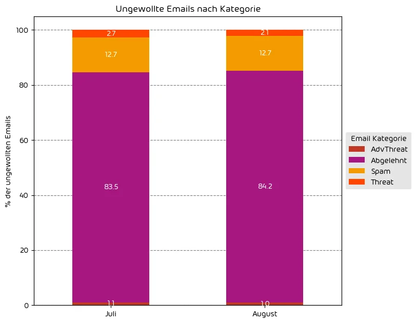 Unwanted Emails By Category Unerwünschte E-Mails nach Kategorie