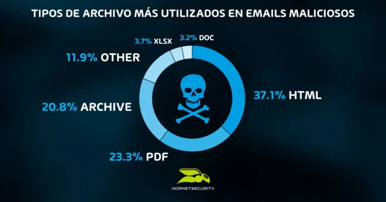 Tipos de archivos más utilizados en los correos maliciosos