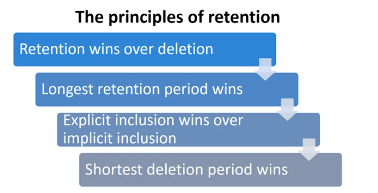 Policy conflict resolution rules (courtesy of Microsoft)