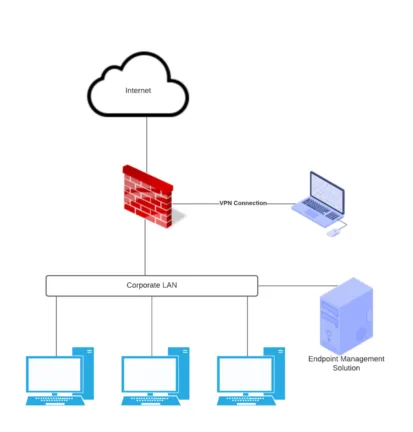 Traditional endpoint management solutions require conventional network architecture