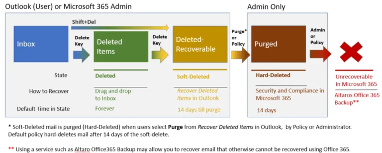 Email recovery in Microsoft 365