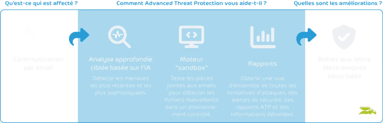 Advanced Threat Protection Scheme FR
