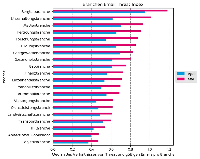 Branchen Email Threat Index