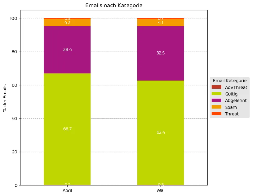 Unerwünschte E-Mails nach Kategorie