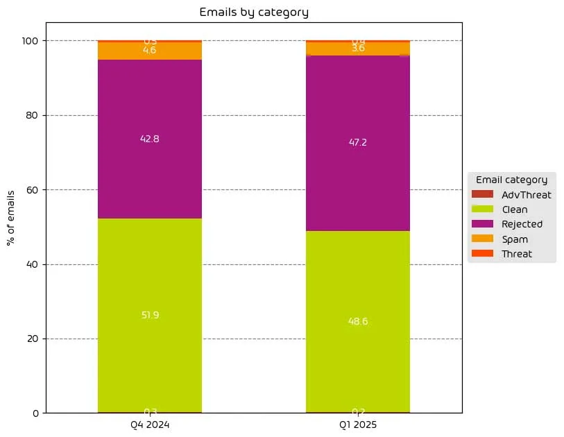 Unwanted Emails By Category