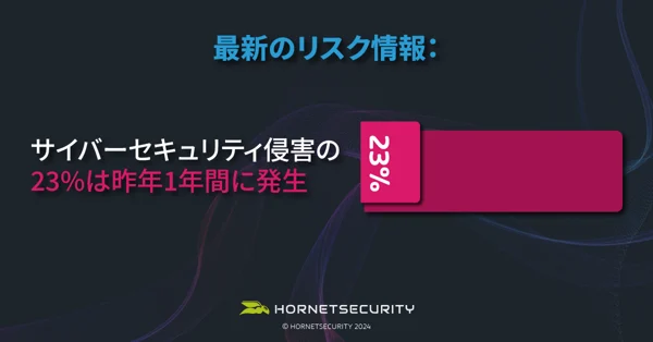 23% of cybersecurity breaches occured in the last year alone