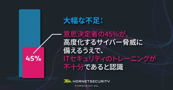 45% of decision makers identify inadequate IT security training in the face of evolving cyber threats