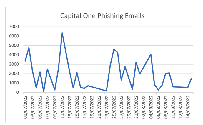 Capital One phishing email volumes