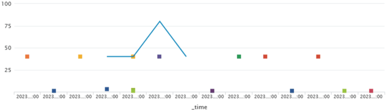 Phishing volumes