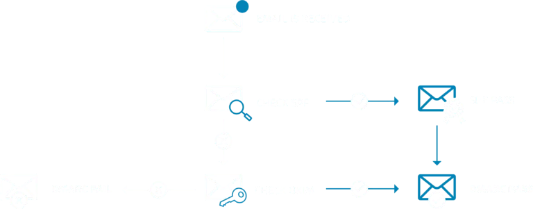 Authenticator protocols