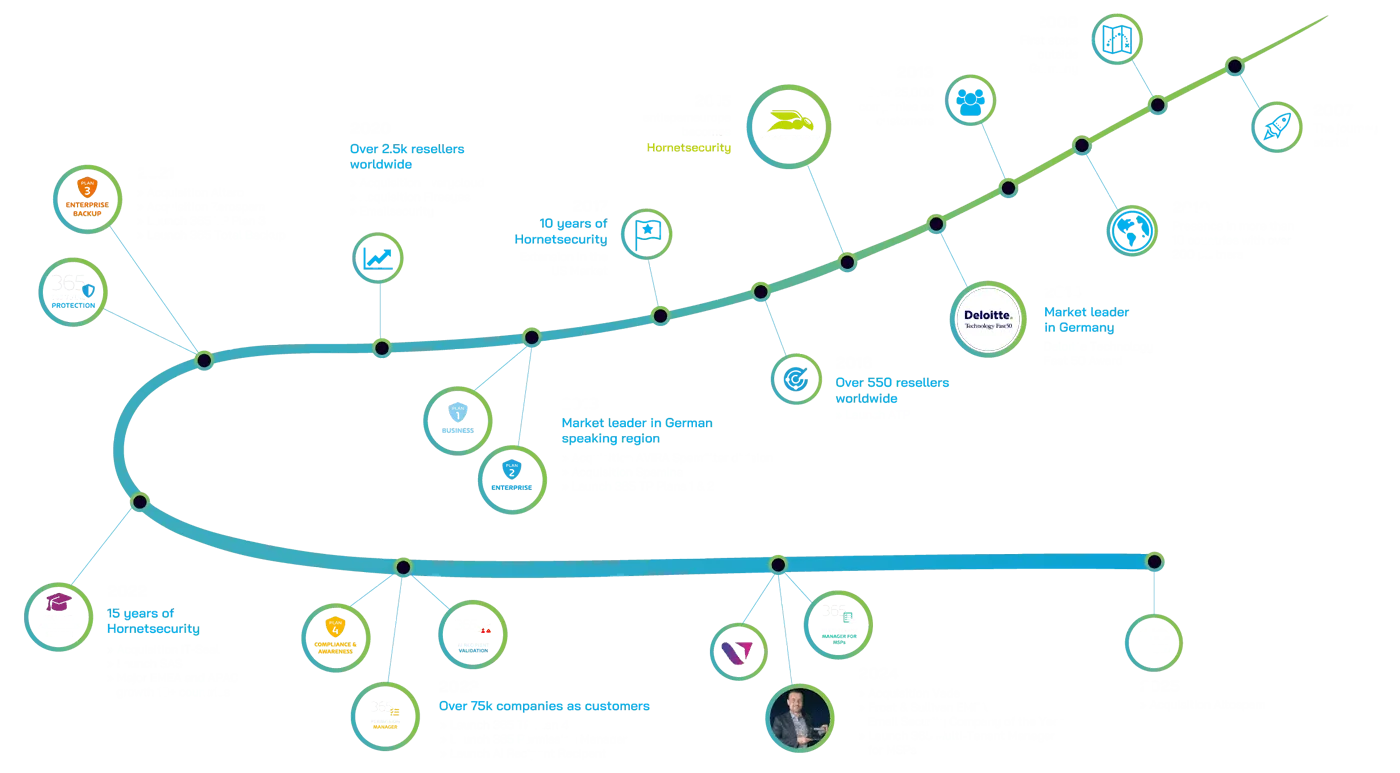 Hornetsecurity Milestones