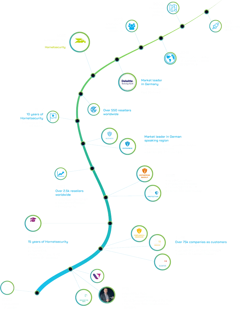 Hornetsecurity Milestones