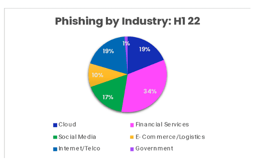 Phishing volumes by industry for H1 2022