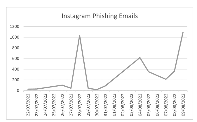 Number of Instagram Phishing Mails
