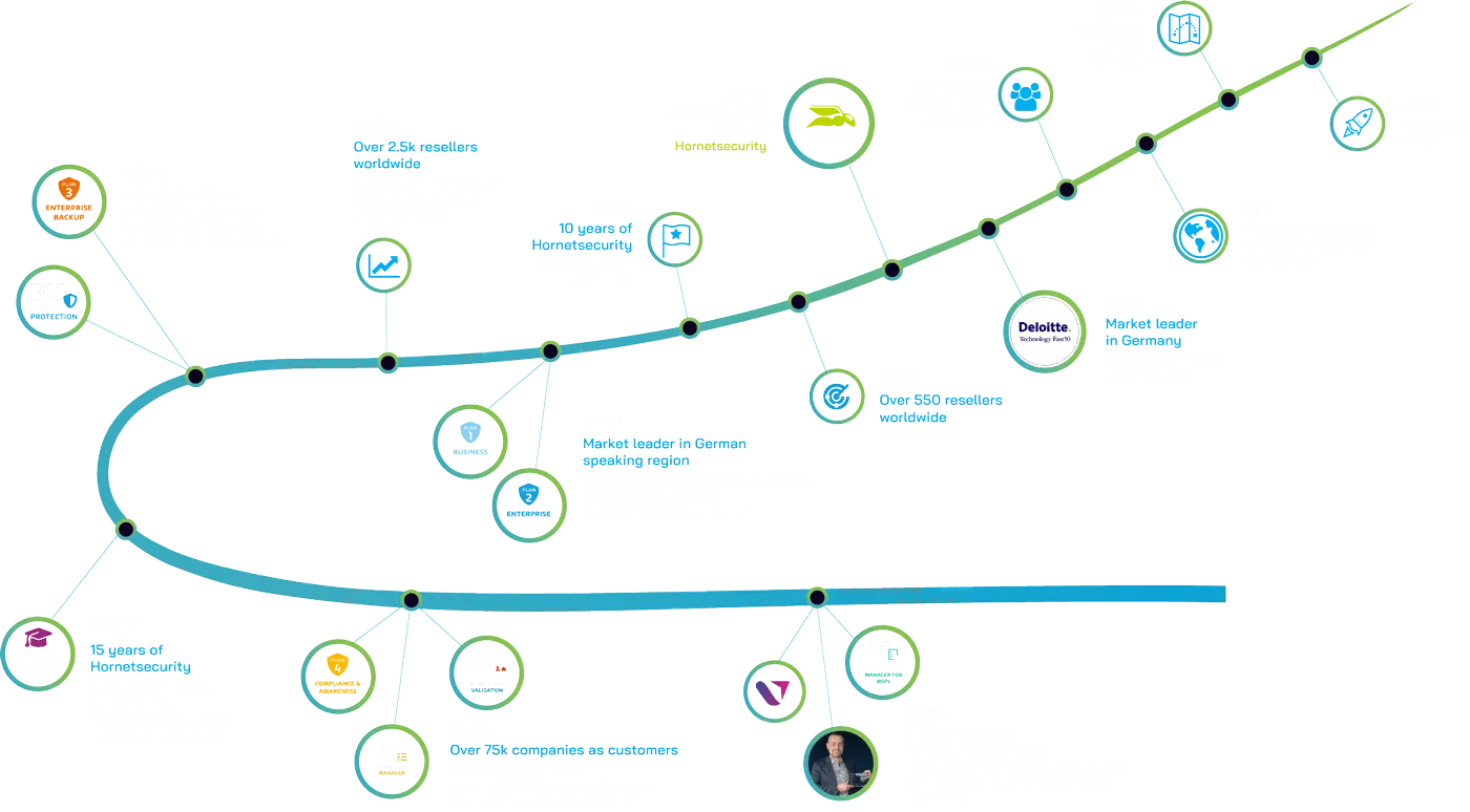 Hornetsecurity Milestones