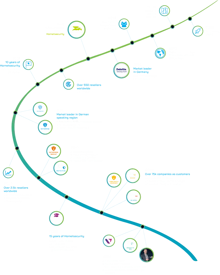 Hornetsecurity Milestones