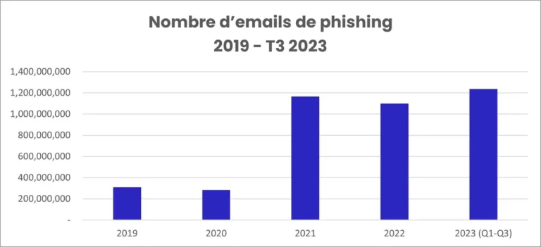 Emails de phishing détectés par Vade entre 2019 et le T3 2023