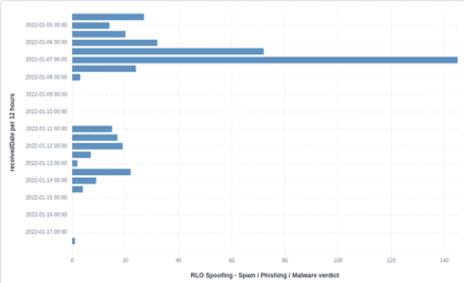 RLO Spoofing campaigns