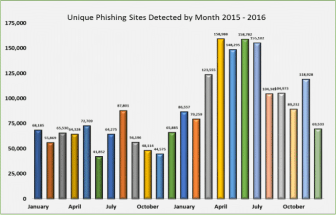 Unique Phishing Sites Detected by Months