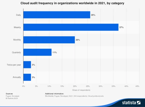 Cloud audit frequency