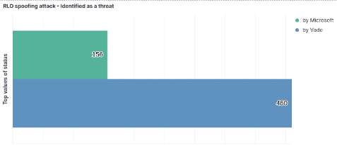 rlo attacks identified