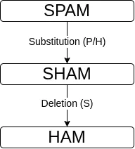 Distance between spam and ham