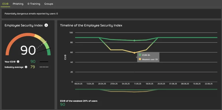 Measurable Security Awareness