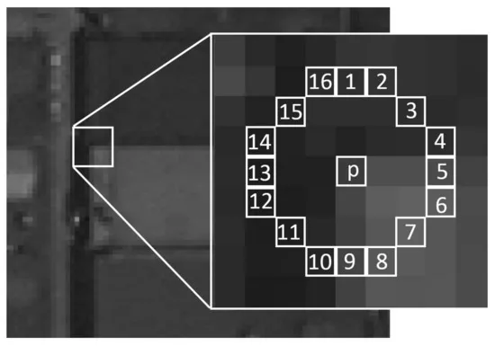 The pixels used by the FAST corner detector (Source: Wikipedia)