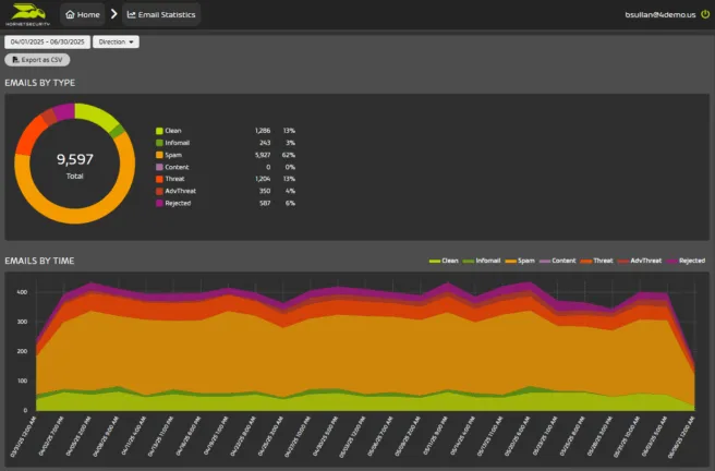 Control panel statistics
