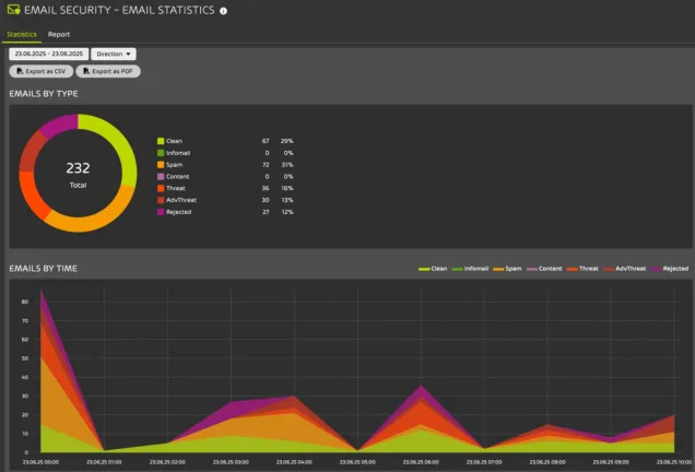 Control Panel : Email Security Statistics