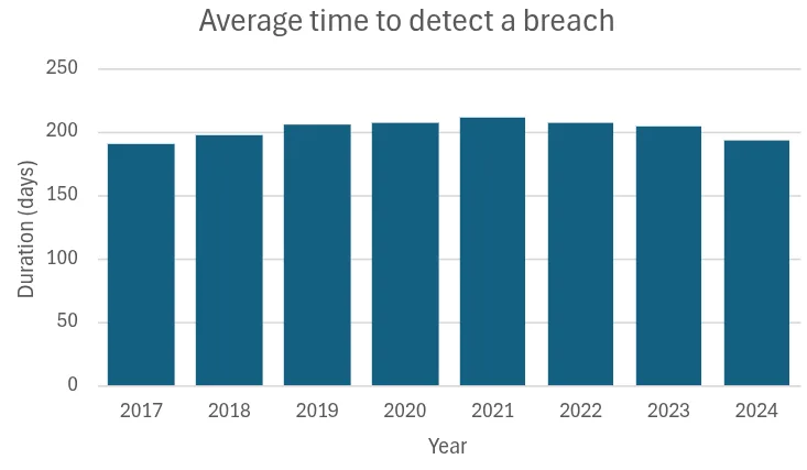 Cost of a Data Breach Report