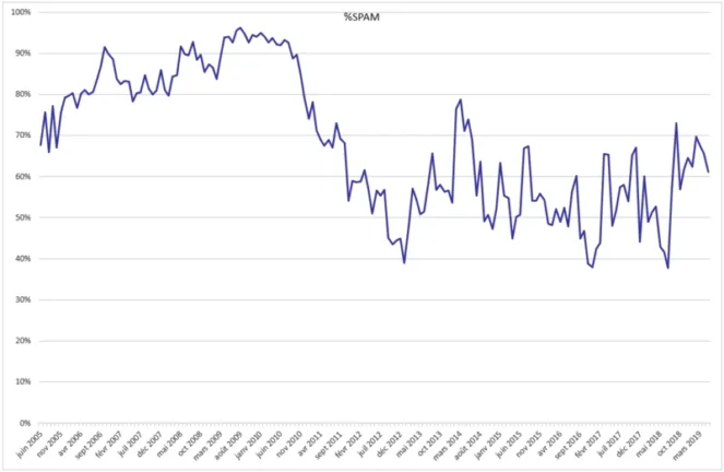 spam statistics
