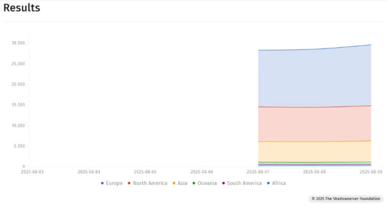 Vulnerable Exchange Servers by region
