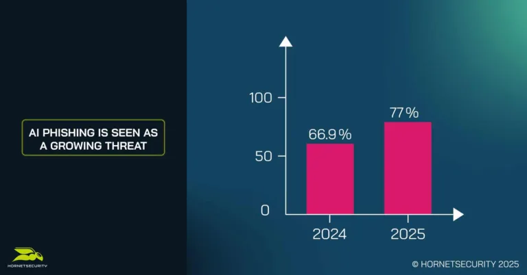 AI phishing is seen as a growing threat