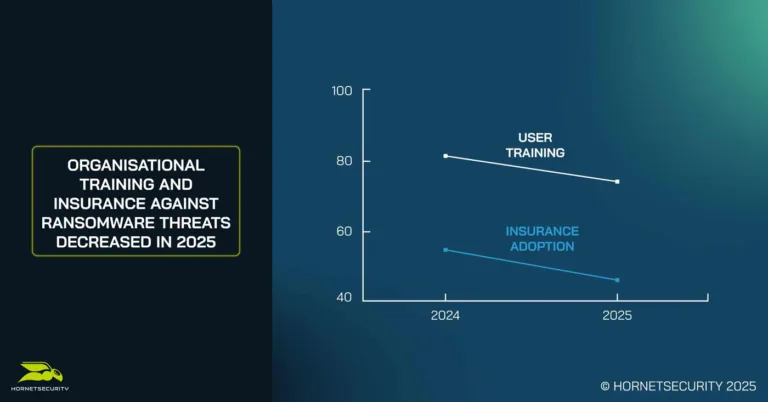 Organizational training and insurance against Ransomware threats decreased in 2025