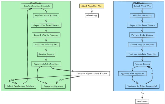 ProdPhase > Migration Plan > Pilot Phase 
