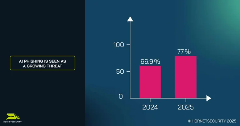 AI phishing is seen as a growing threat