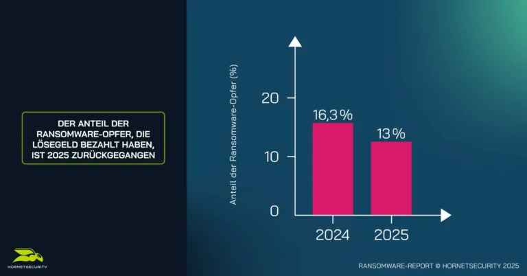 Der Anteil der Ransomware-Opfer, die Lösegeld bezahlt haben, ist 2025 zurückgegangen.