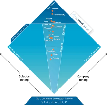 PUR 2026 Award in SaaS Backup