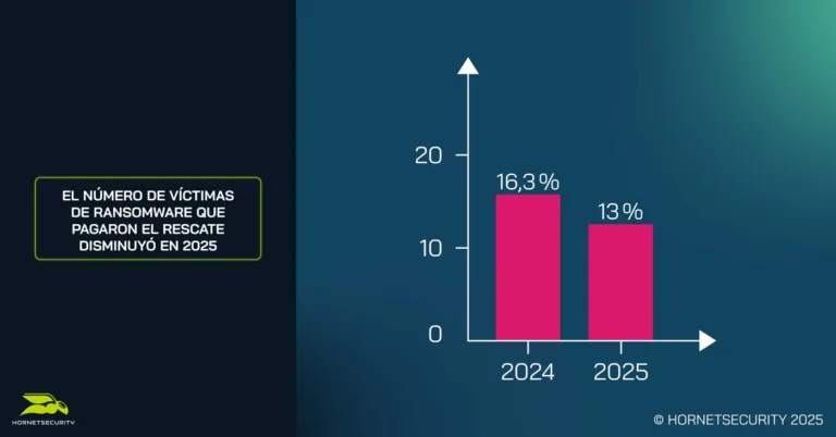 The number of Ransomware victims who paid the ransom decreased in 2025