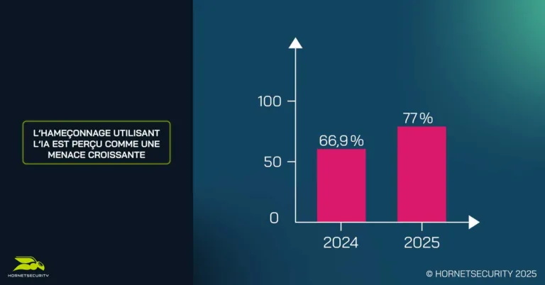 AI phishing is seen as a growing threat