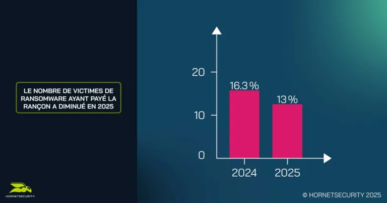 The number of Ransomware victims who paid the ransom decreased in 2025
