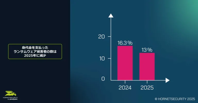 The number of Ransomware victims who paid the ransom decreased in 2025