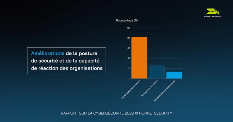 Améliorations de la posture de sécurité et de la capacité de réaction des organisations