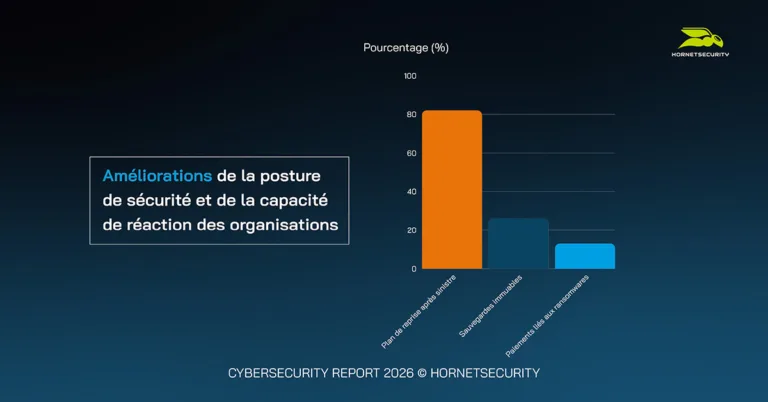 Améliorations de la posture de sécurité et de la capacité de réaction des organisations